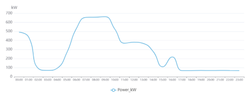 Carga Dias Não Úteis